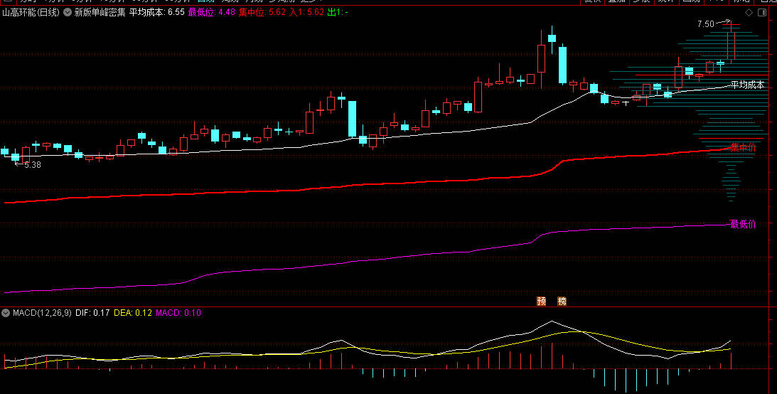 【新版单峰密集】副图指标,识别主力资金成本区域,帮助判断股价支撑/压力位! 【新版单峰密集】副图指标,识别主力资金成本区域,帮助判断股价支撑/压力位!