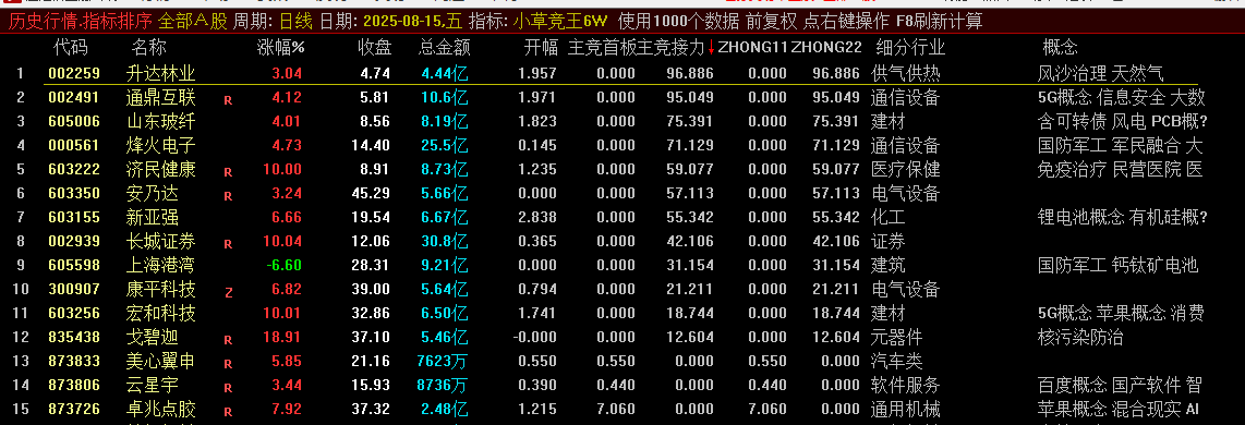 通达信【小草竞王第6版】副图竞价指标 主竞首板+主竞接力 大家做参考