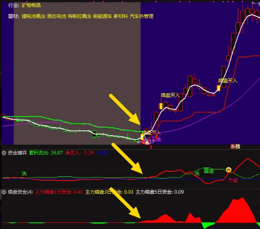 【暗盘资金】+【资金博弈】主图/副图/选股指标 打包一起分享 感觉挺有用的 暗盘资金需要L2