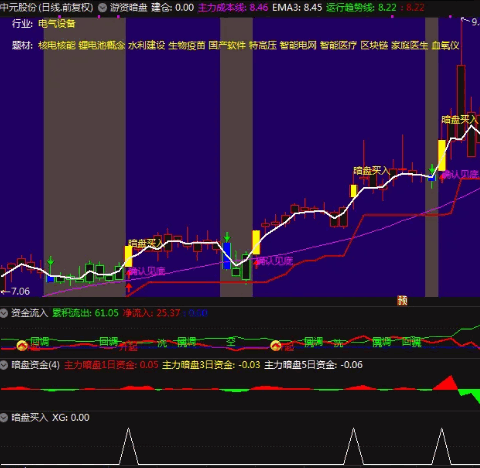 【暗盘资金】+【资金博弈】主图/副图/选股指标 打包一起分享 感觉挺有用的 暗盘资金需要L2