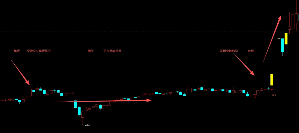 优【炸板横盘强突破】主图/副图/选股指标 涨停但没封住 之后横盘反弹突破 无未来