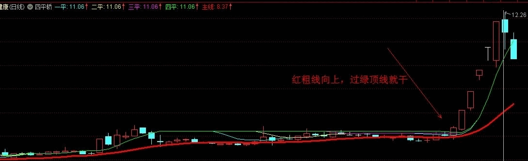 热门【四平轿】主图指标 过绿顶线就干 必须红粗线向上 横盘越久爆发越强