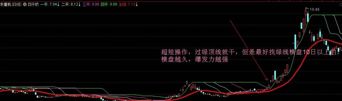 热门【四平轿】主图指标 过绿顶线就干 必须红粗线向上 横盘越久爆发越强