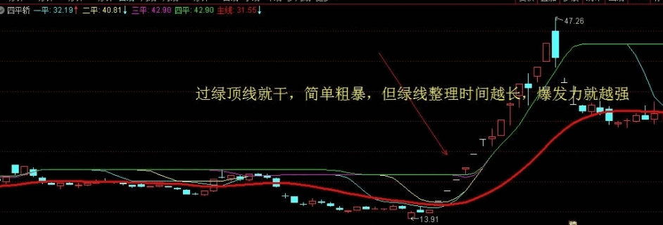 热门【四平轿】主图指标 过绿顶线就干 必须红粗线向上 横盘越久爆发越强