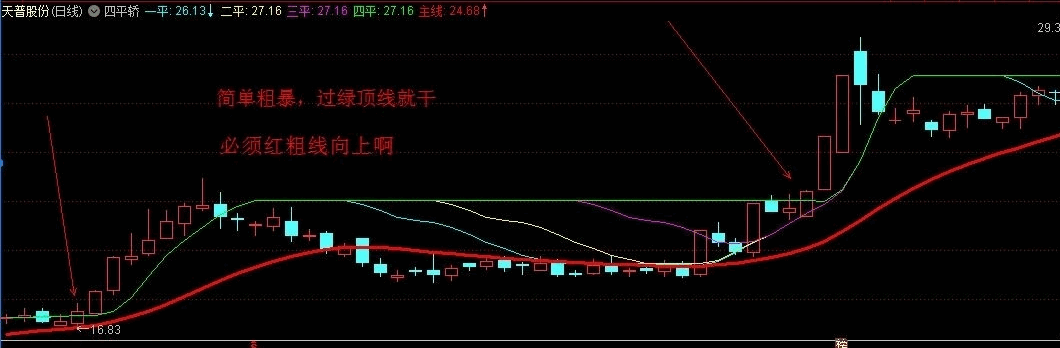 热门【四平轿】主图指标 过绿顶线就干 必须红粗线向上 横盘越久爆发越强