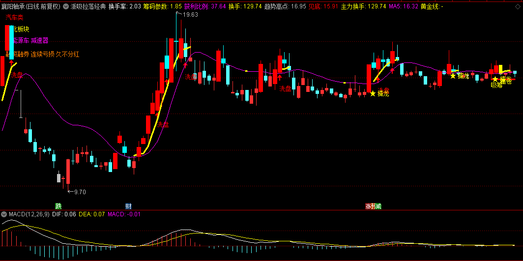 【派吸拉落经典】主图指标 用法极其简单/图形化/一目了然 建议结合热点题材使用！