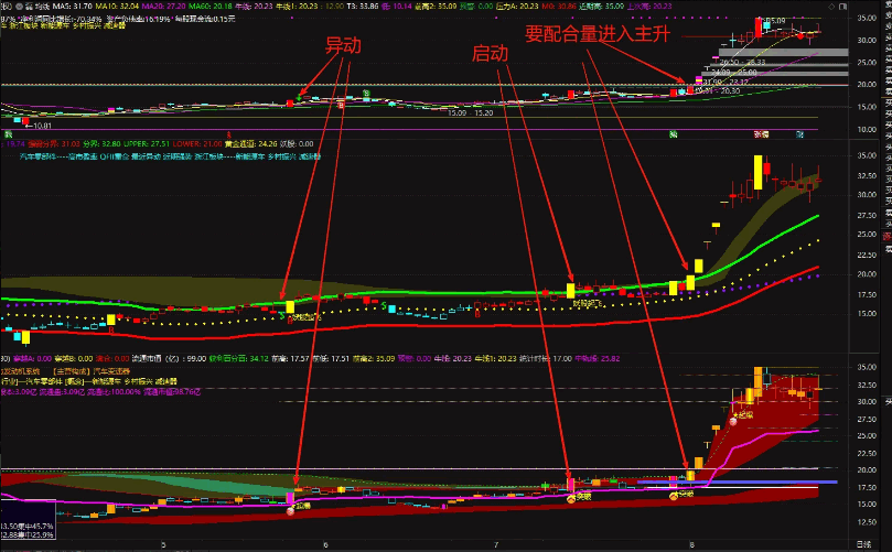 庄家有迹可循【妖股起飞】副图指标，研究均线成功率70%，幅图成功率30%！