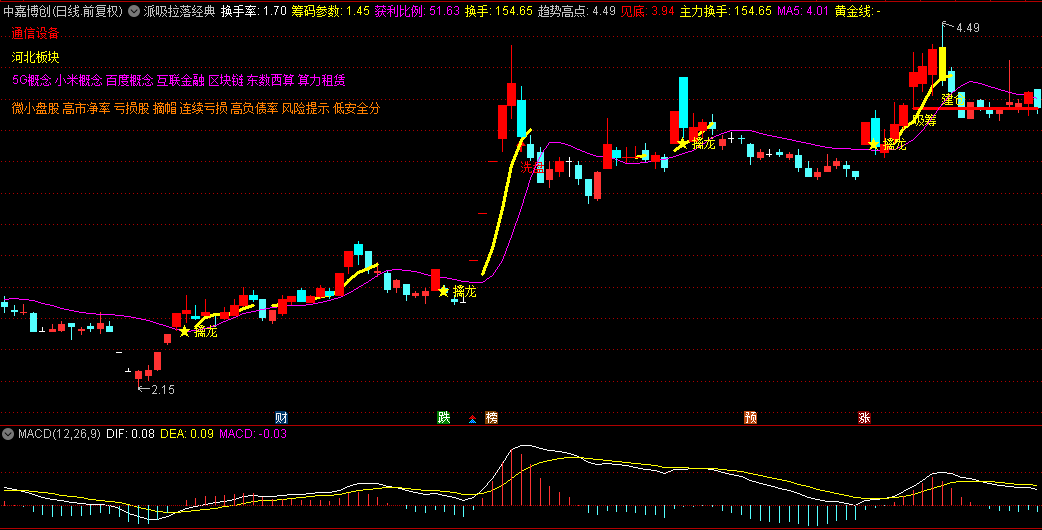 【派吸拉落经典】主图指标 用法极其简单/图形化/一目了然 建议结合热点题材使用！