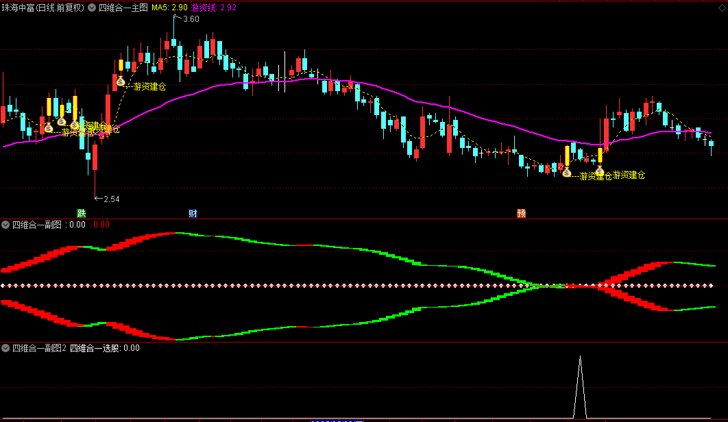 今选【四维合一】主图/副图/选股指标 捕捉四维指标共振个股 适用于寻找突破形态的短线强势品种
