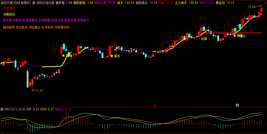 【派吸拉落经典】主图指标 用法极其简单/图形化/一目了然 建议结合热点题材使用！