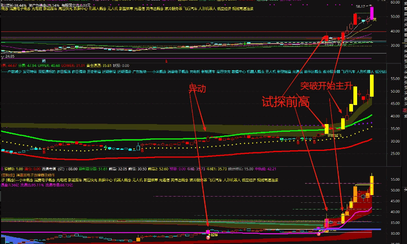 庄家有迹可循【妖股起飞】副图指标，研究均线成功率70%，幅图成功率30%！