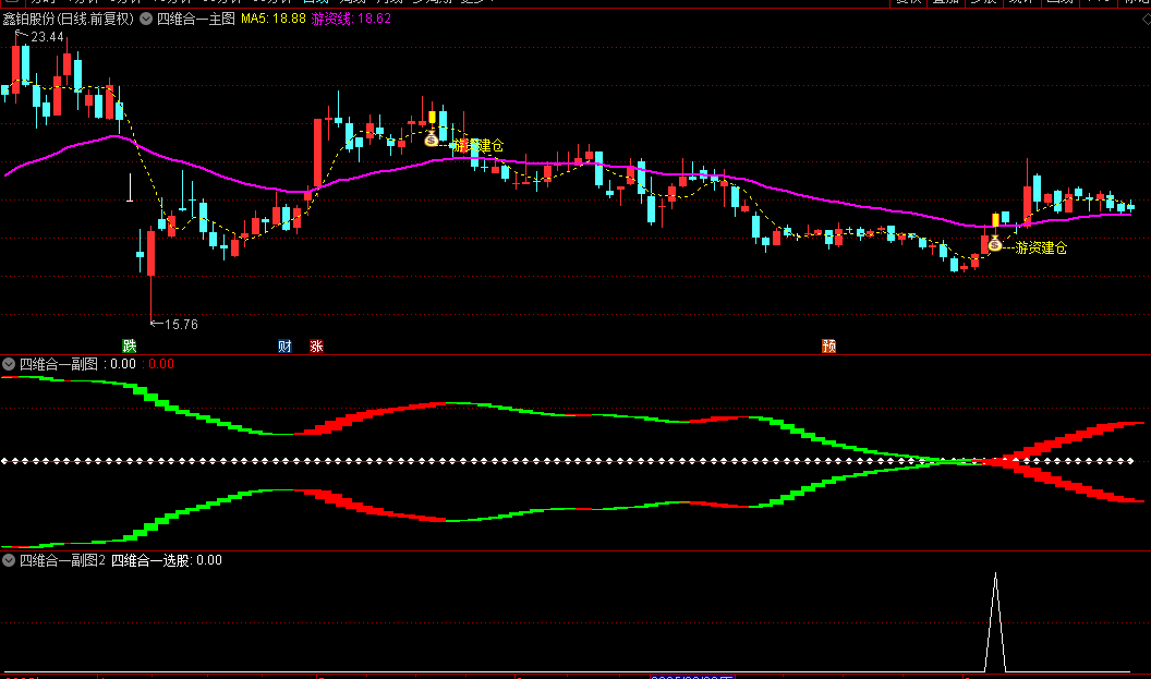 今选【四维合一】主图/副图/选股指标 捕捉四维指标共振个股 适用于寻找突破形态的短线强势品种