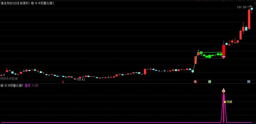 【牛冲顶量化模型】主图/副图/选股指标 在连续涨停后经过回调，然后再次突破前高的股票