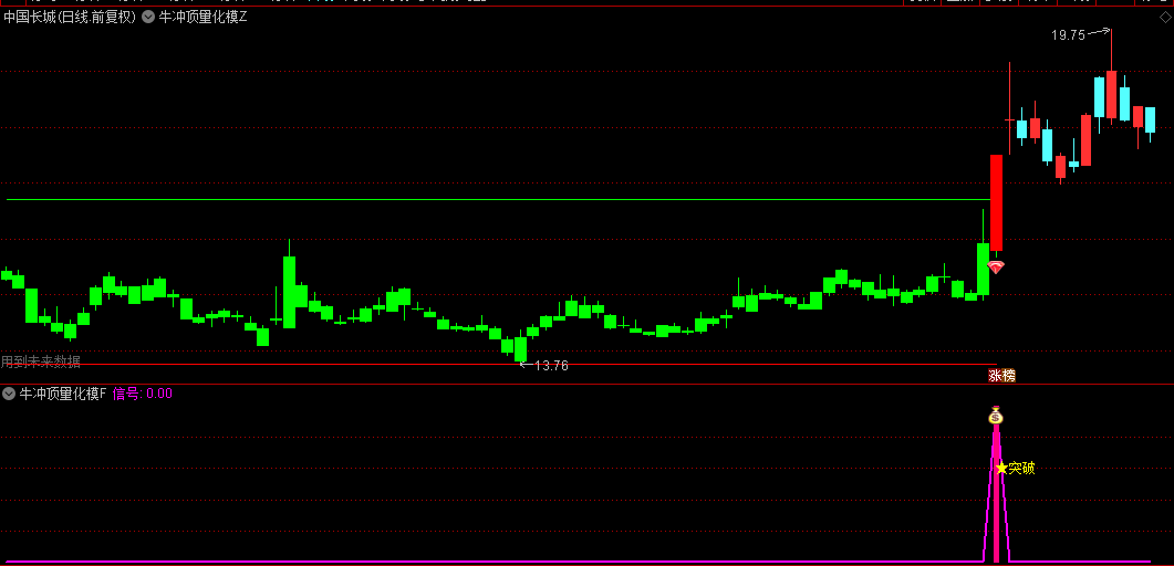 【牛冲顶量化模型】主图/副图/选股指标 在连续涨停后经过回调，然后再次突破前高的股票