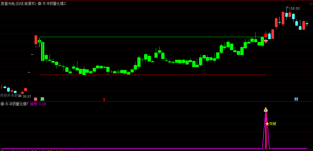 【牛冲顶量化模型】主图/副图/选股指标 在连续涨停后经过回调，然后再次突破前高的股票