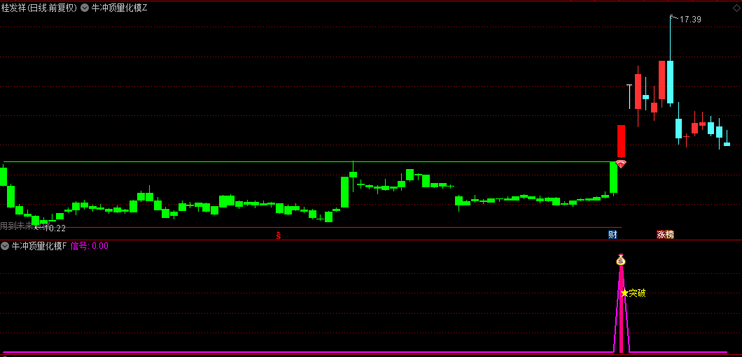 【牛冲顶量化模型】主图/副图/选股指标 在连续涨停后经过回调，然后再次突破前高的股票