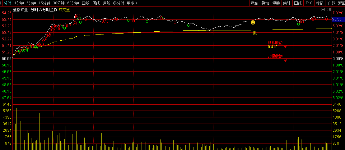 通达信【AI分时金额】主图指标,分时金额显示,适合看涨速榜抓板操作! 通达信【AI分时金额】主图指标,分时金额显示,适合看涨速榜抓板操作!