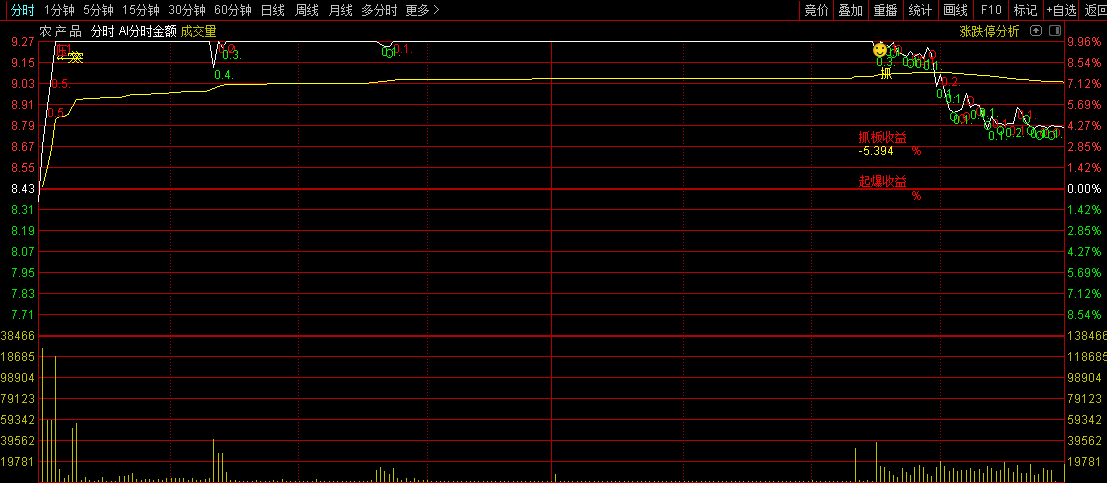 通达信【AI分时金额】主图指标,分时金额显示,适合看涨速榜抓板操作! 通达信【AI分时金额】主图指标,分时金额显示,适合看涨速榜抓板操作!