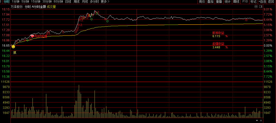 通达信【AI分时金额】主图指标,分时金额显示,适合看涨速榜抓板操作! 通达信【AI分时金额】主图指标,分时金额显示,适合看涨速榜抓板操作!