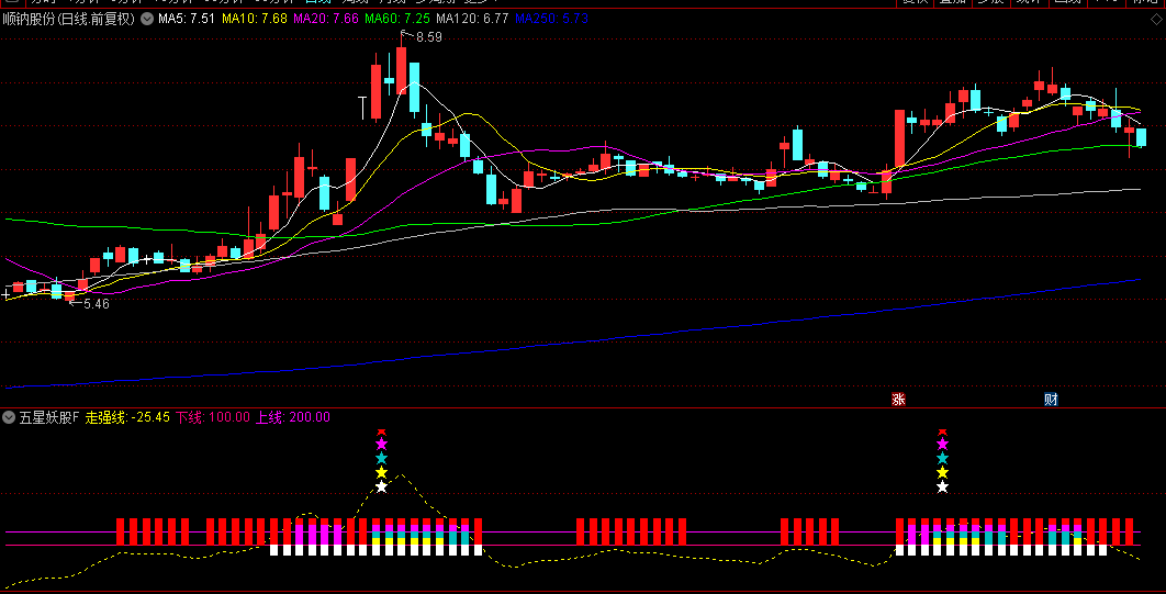 【五星妖股】副图/选股指标 市场情绪的某种变化或技术指标的特定信号 捕捉可能的上涨机会