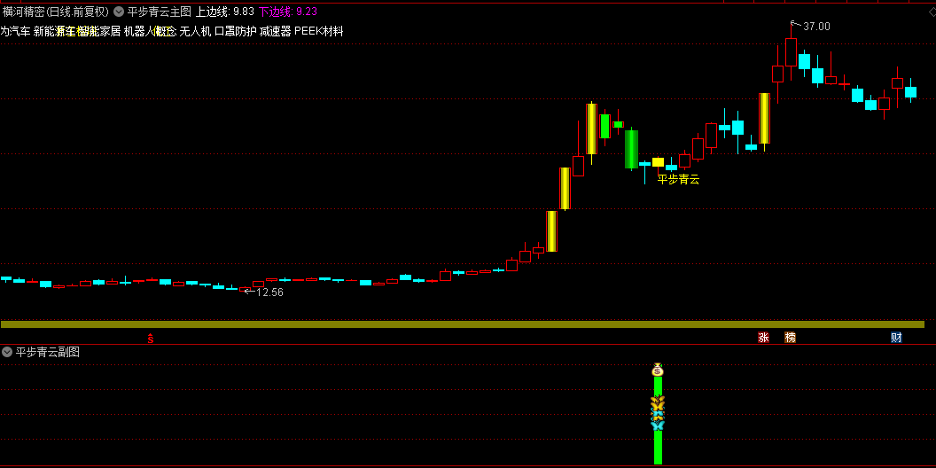 短期异动【平步青云】主图/副图/选股指标 价格相对低估/有一定涨幅/成交量适中/换手率充足的股票