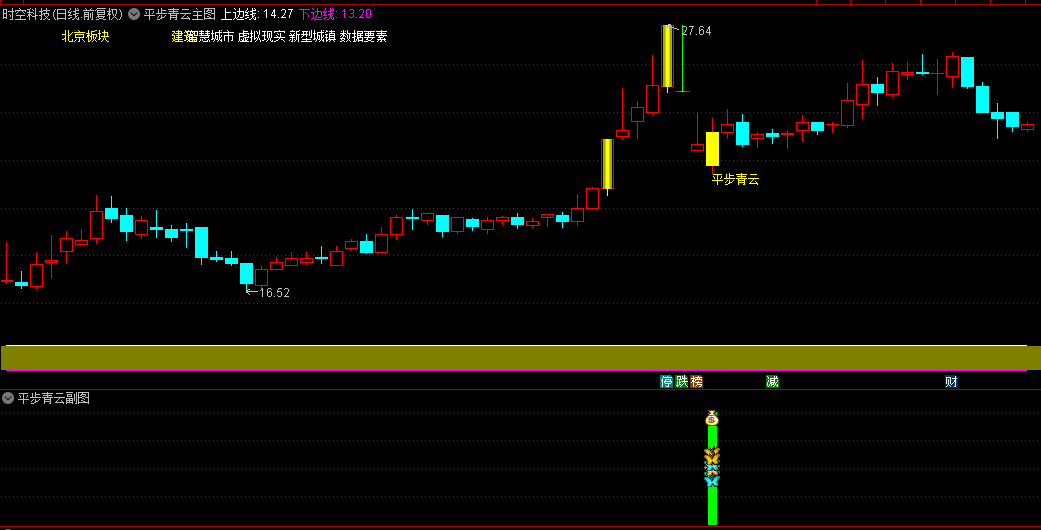 短期异动【平步青云】主图/副图/选股指标 价格相对低估/有一定涨幅/成交量适中/换手率充足的股票