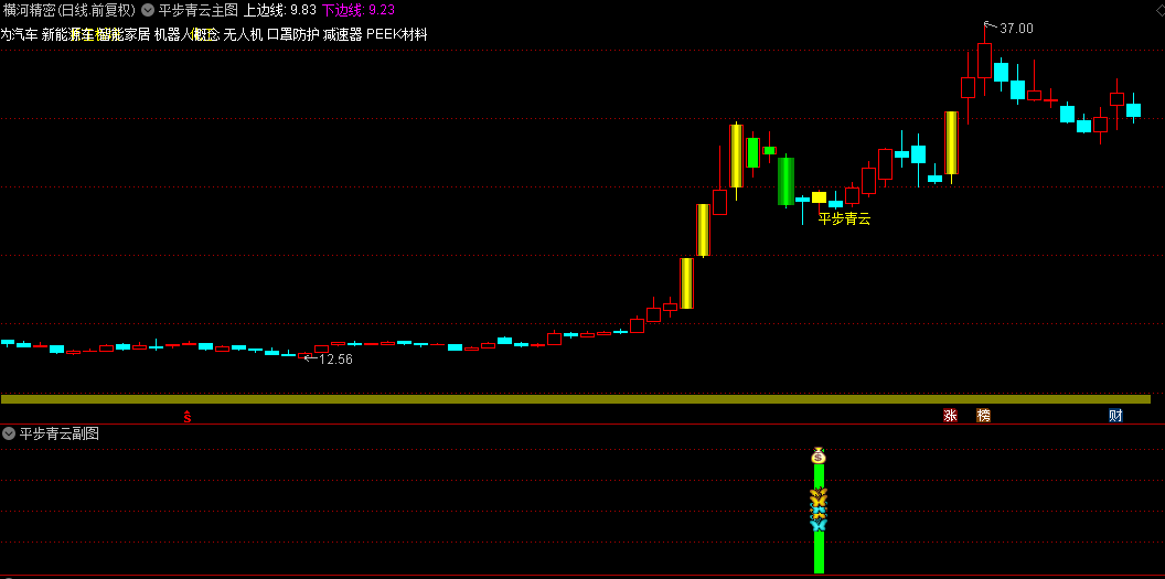 短期异动【平步青云】主图/副图/选股指标 价格相对低估/有一定涨幅/成交量适中/换手率充足的股票