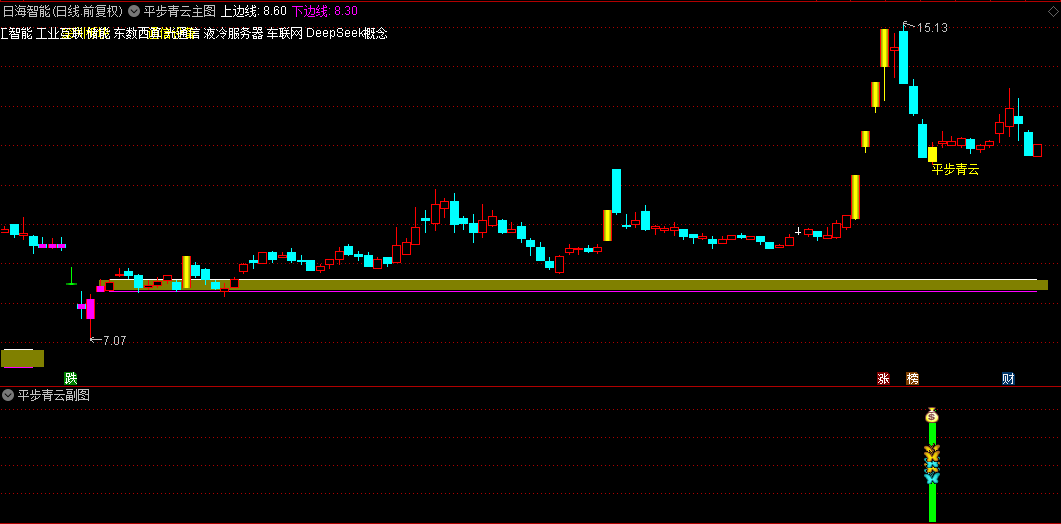 短期异动【平步青云】主图/副图/选股指标 价格相对低估/有一定涨幅/成交量适中/换手率充足的股票