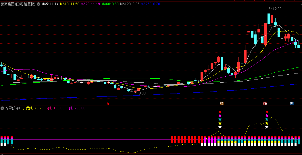 【五星妖股】副图/选股指标 市场情绪的某种变化或技术指标的特定信号 捕捉可能的上涨机会
