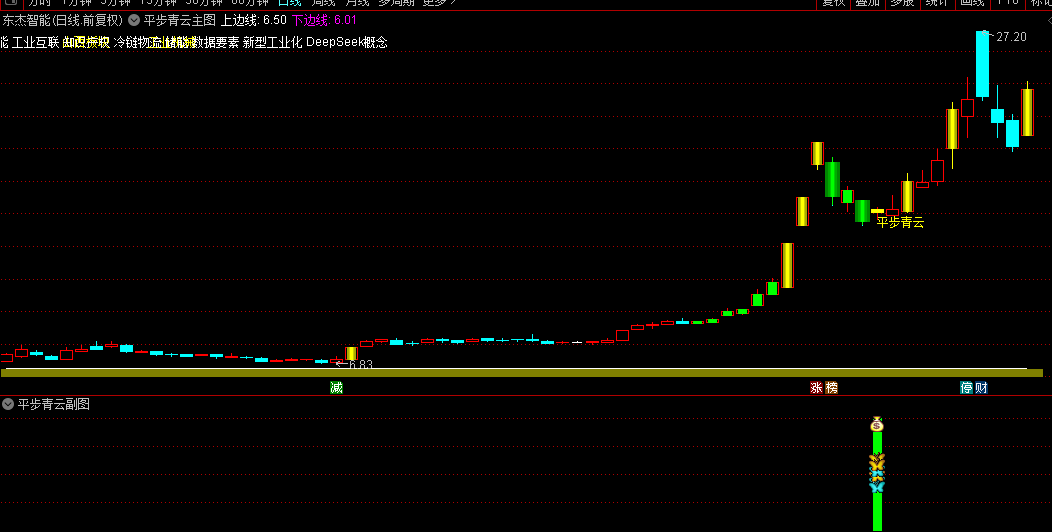 短期异动【平步青云】主图/副图/选股指标 价格相对低估/有一定涨幅/成交量适中/换手率充足的股票