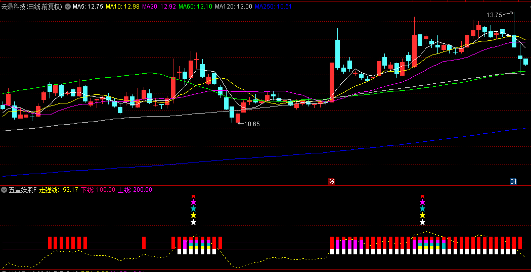 【五星妖股】副图/选股指标 市场情绪的某种变化或技术指标的特定信号 捕捉可能的上涨机会