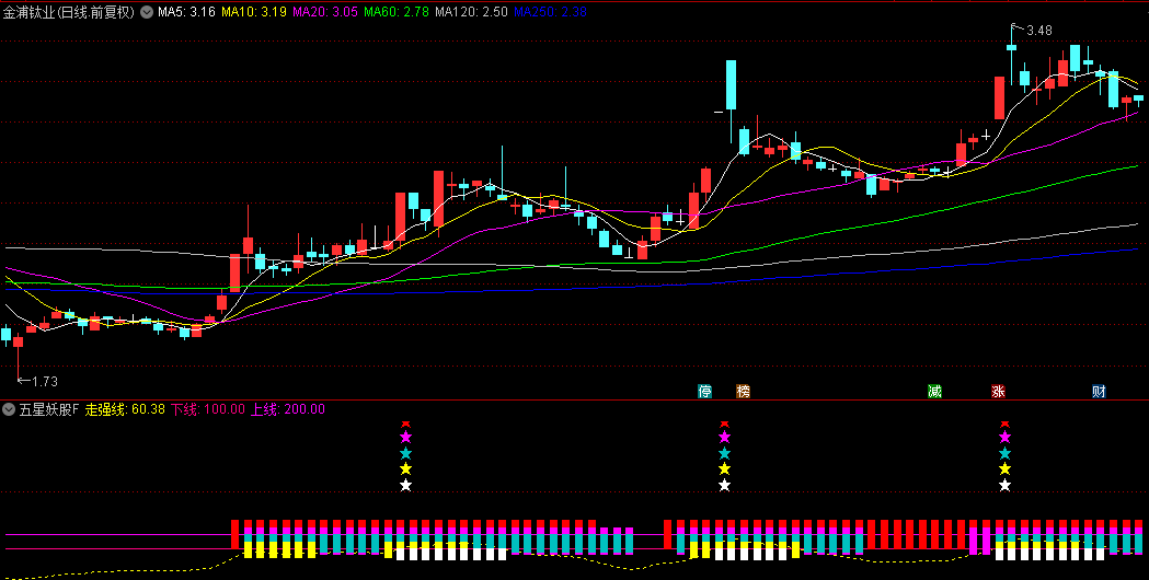 【五星妖股】副图/选股指标 市场情绪的某种变化或技术指标的特定信号 捕捉可能的上涨机会