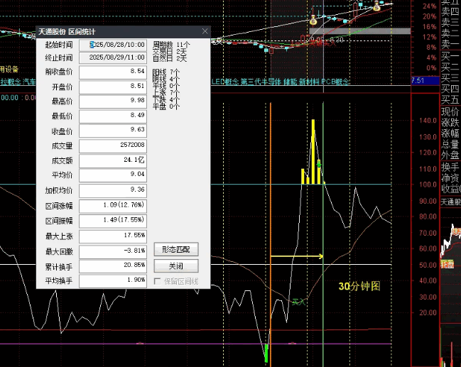 30分钟级别操作T+0【新布林极限】副图指标 可以自己捉摸开发 为了给大家更好研究 已解密