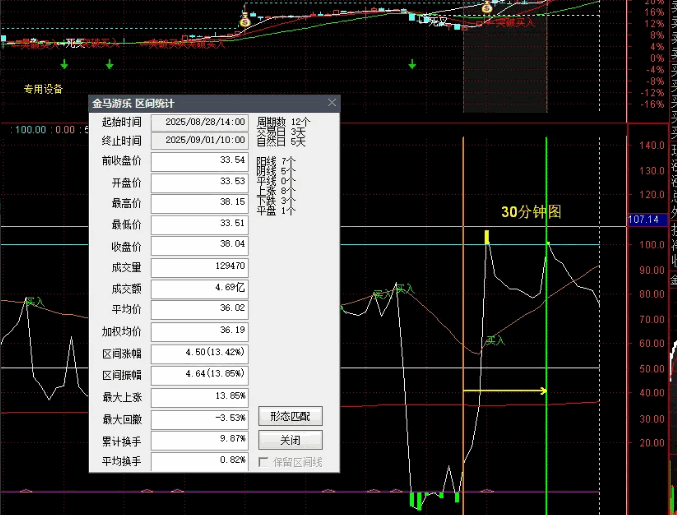 30分钟级别操作T+0【新布林极限】副图指标 可以自己捉摸开发 为了给大家更好研究 已解密