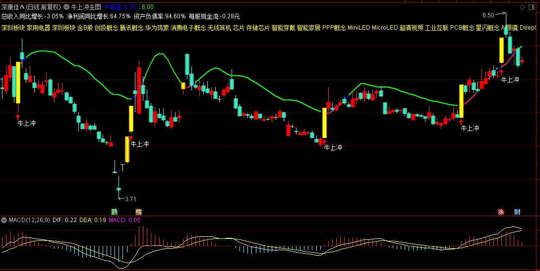 通达信【牛上冲】主图指标 界面直接显示核心财务数据及板块分类 指标侧重技术面动能捕捉