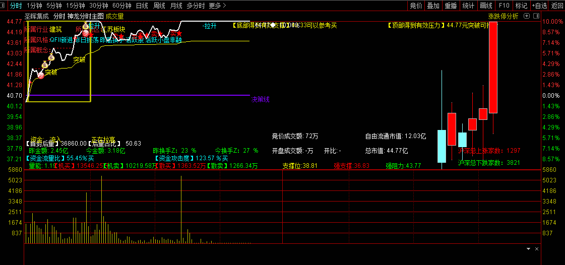 【神龙溪智能分时】主图指标 使用说明 叠加6日K线日内T+0参考 只能电脑使用