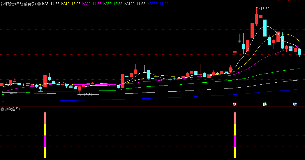 〖超级白马〗副图/选股指标 长线投资者应同步进行基本面分析验证 判断中短线介入时机
