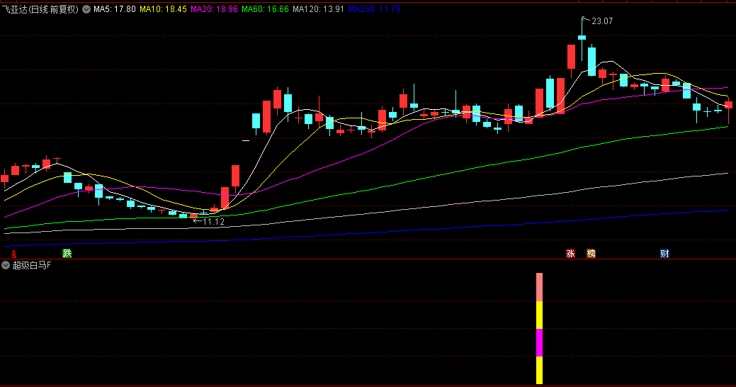 〖超级白马〗副图/选股指标 长线投资者应同步进行基本面分析验证 判断中短线介入时机