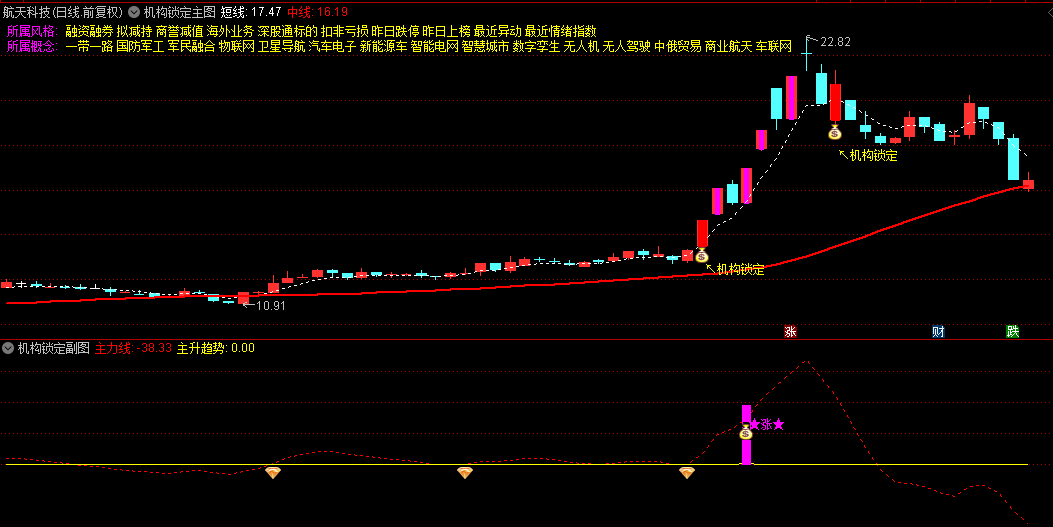 《机构锁定》主图/副图/选股指标 侧重于跟踪机构资金介入后的爆发节点 同步关注市场整体风向