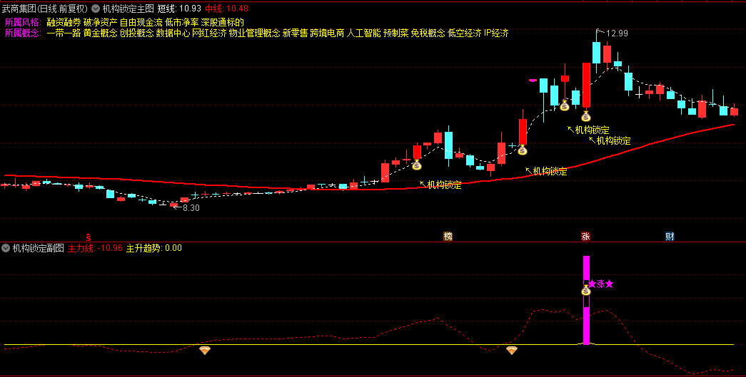 《机构锁定》主图/副图/选股指标 侧重于跟踪机构资金介入后的爆发节点 同步关注市场整体风向