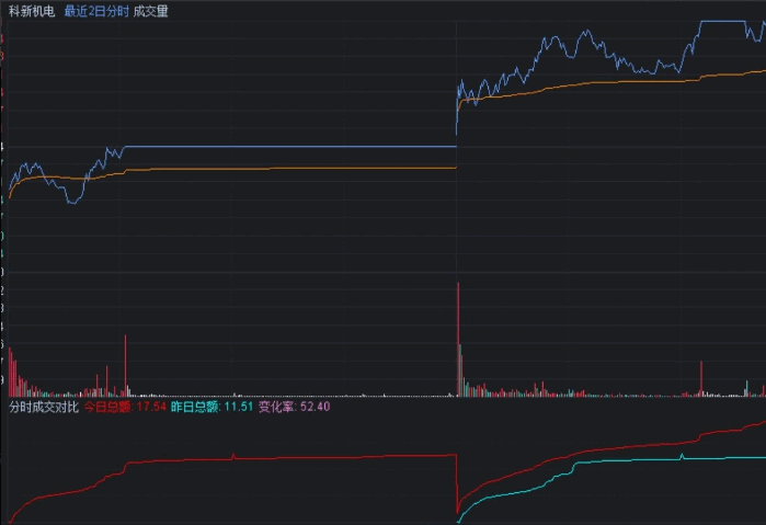 通达信【分时成交对比】副图指标 仿同花顺源码 注意一定要打开多日分时图