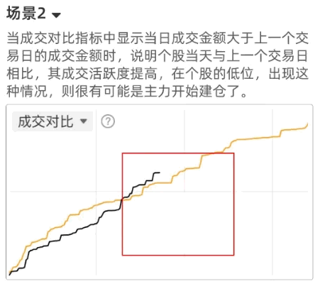 通达信【分时成交对比】副图指标 仿同花顺源码 注意一定要打开多日分时图