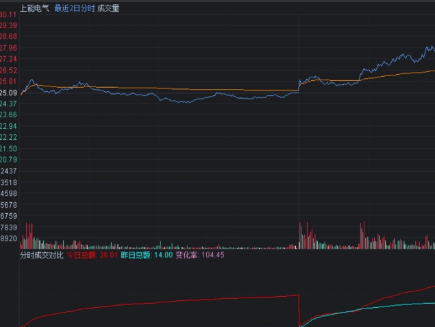 通达信【分时成交对比】副图指标 仿同花顺源码 注意一定要打开多日分时图