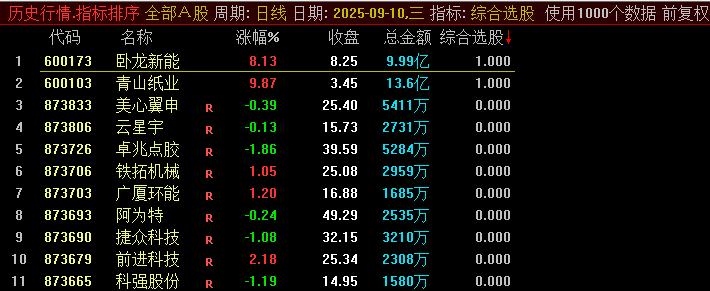 【综合选股】副图竞价指标 多重过滤条件筛选出符合量价特征 适用于短线开盘后的快速上涨机会的个股