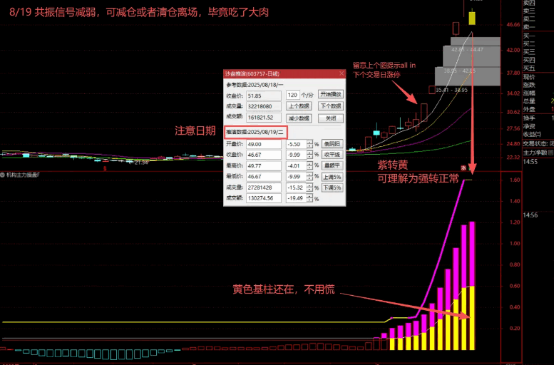 【主力机构操盘】副图指标 追踪主力资金动向 判断机构操盘节奏 结合成交量验证主力动作