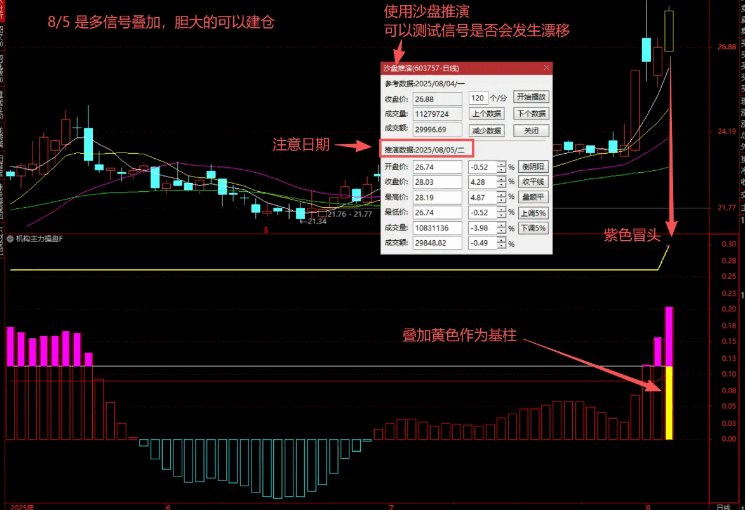 【主力机构操盘】副图指标 追踪主力资金动向 判断机构操盘节奏 结合成交量验证主力动作