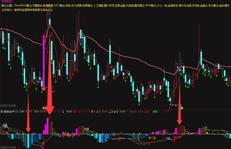 通达信【呆呆兔MACD】副图指标 很好的解决macd和股价背离问题 大家可以做参考辅助