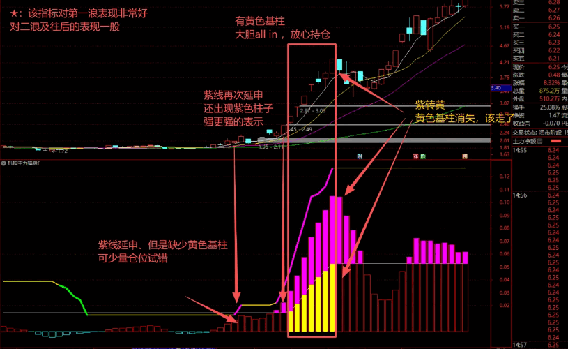 【主力机构操盘】副图指标 追踪主力资金动向 判断机构操盘节奏 结合成交量验证主力动作