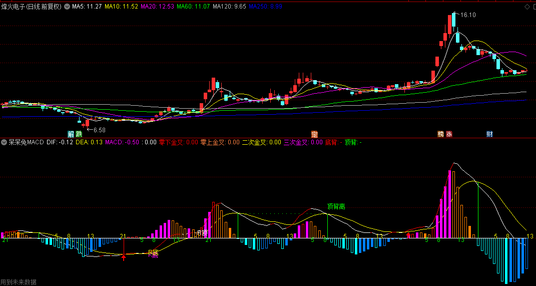 通达信【呆呆兔MACD】副图指标 很好的解决macd和股价背离问题 大家可以做参考辅助