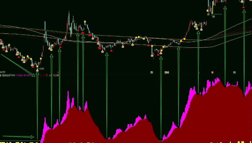 【筹码金矿999】副图指标 看起来像座山 还有金色的带状 把低位的筹码想方设法运送到上面卖出
